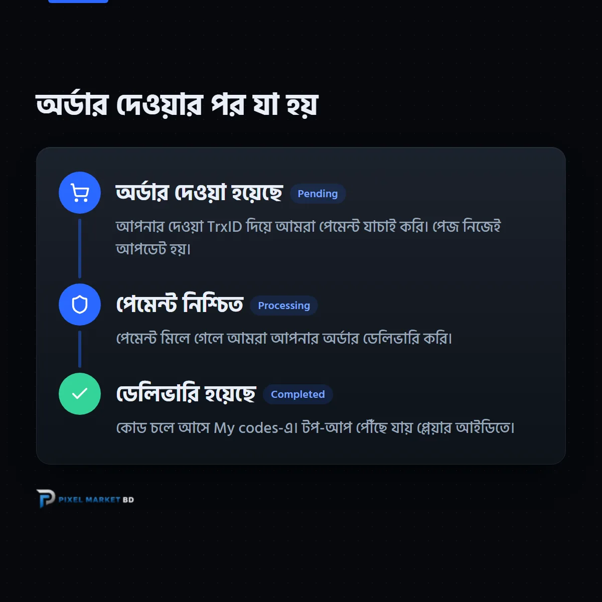 Pixel Market BD-তে অর্ডারের অবস্থা: অর্ডার দেওয়া হয়েছে, তারপর পেমেন্ট নিশ্চিত, তারপর ডেলিভারি হয়েছে