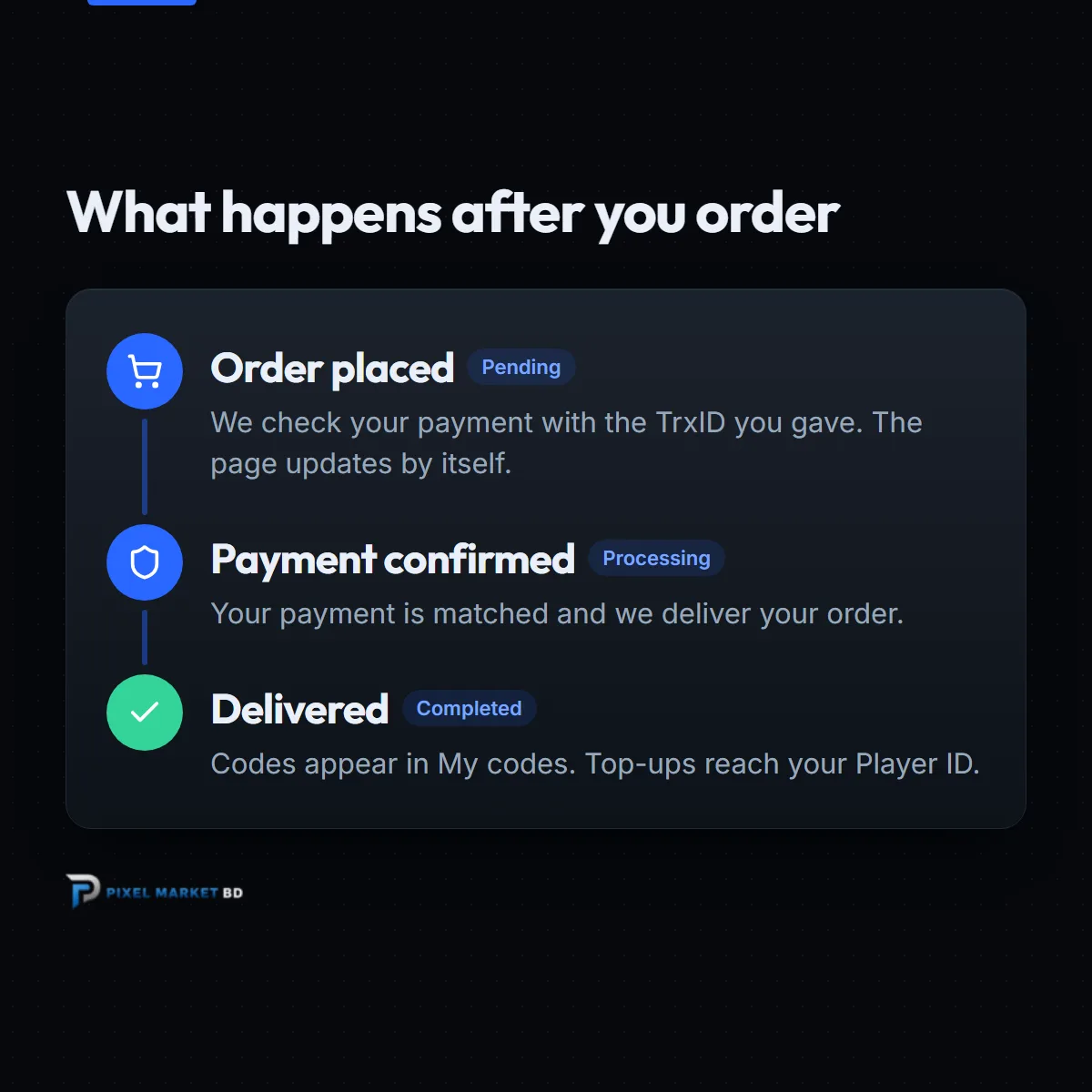 Order status on Pixel Market BD: Order placed, then Payment confirmed, then Delivered