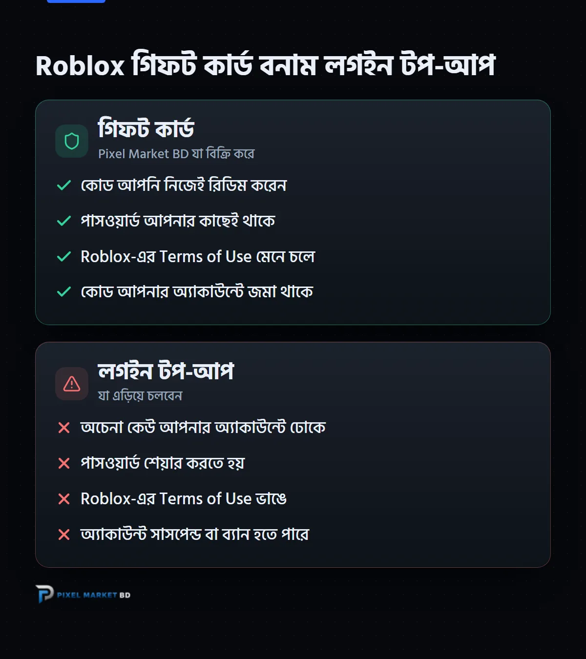 Roblox গিফট কার্ড বনাম লগইন টপ-আপ: গিফট কার্ডে পাসওয়ার্ড নিজের কাছে থাকে ও Roblox-এর নিয়ম মানা হয়; টপ-আপে পাসওয়ার্ড দিতে হয় আর অ্যাকাউন্ট ব্যান হতে পারে